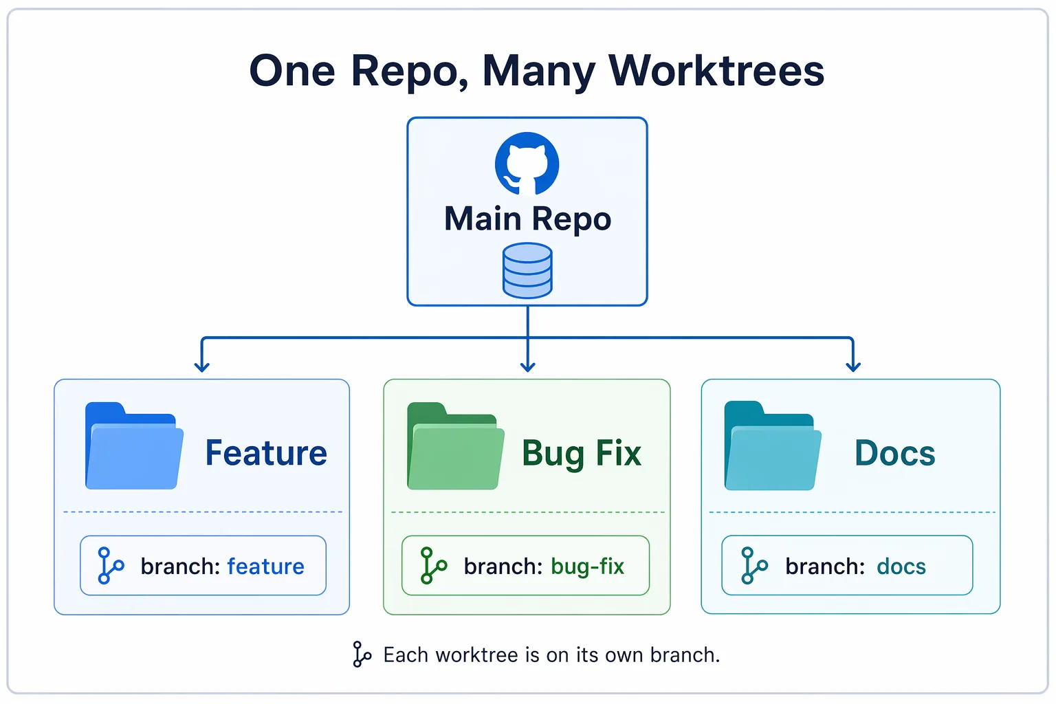 One repository with many safe worktrees